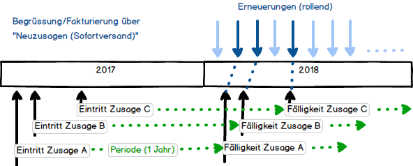 Rollende Fakturierung