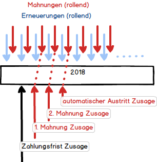Rollende Mahnungen