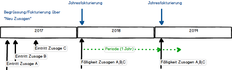 Jahresfakturierung