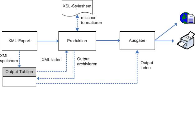 Ablauf Document Output