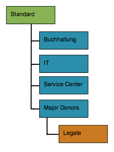 OE Beispiel 1