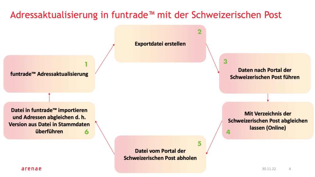 Ablauf Adresspflege Online