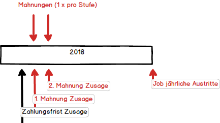 Mahnungen