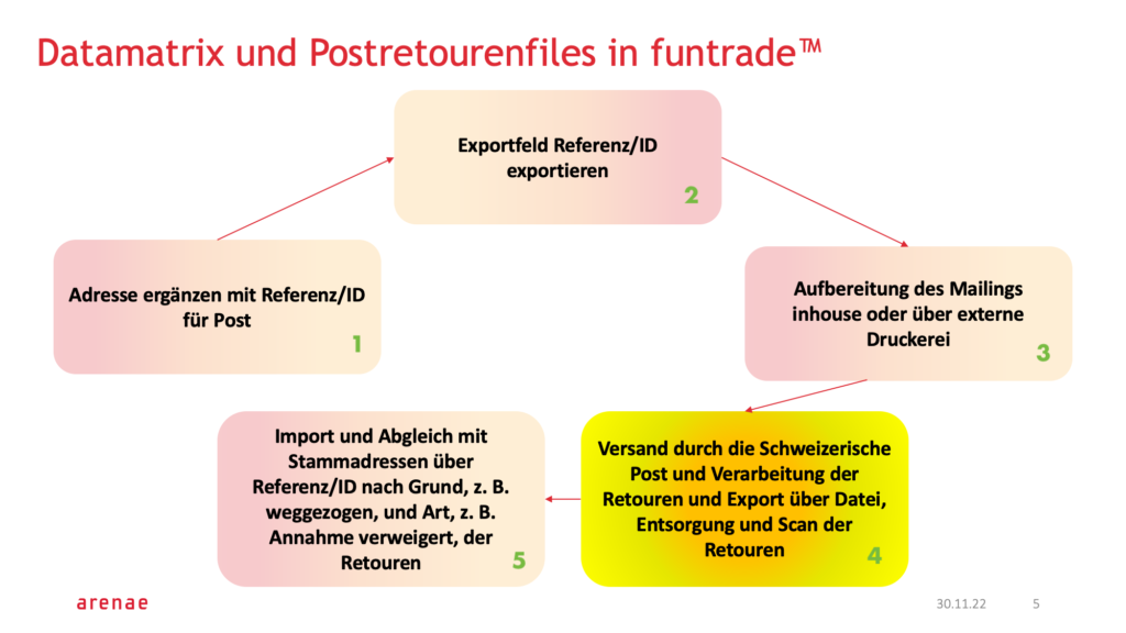 Übersicht